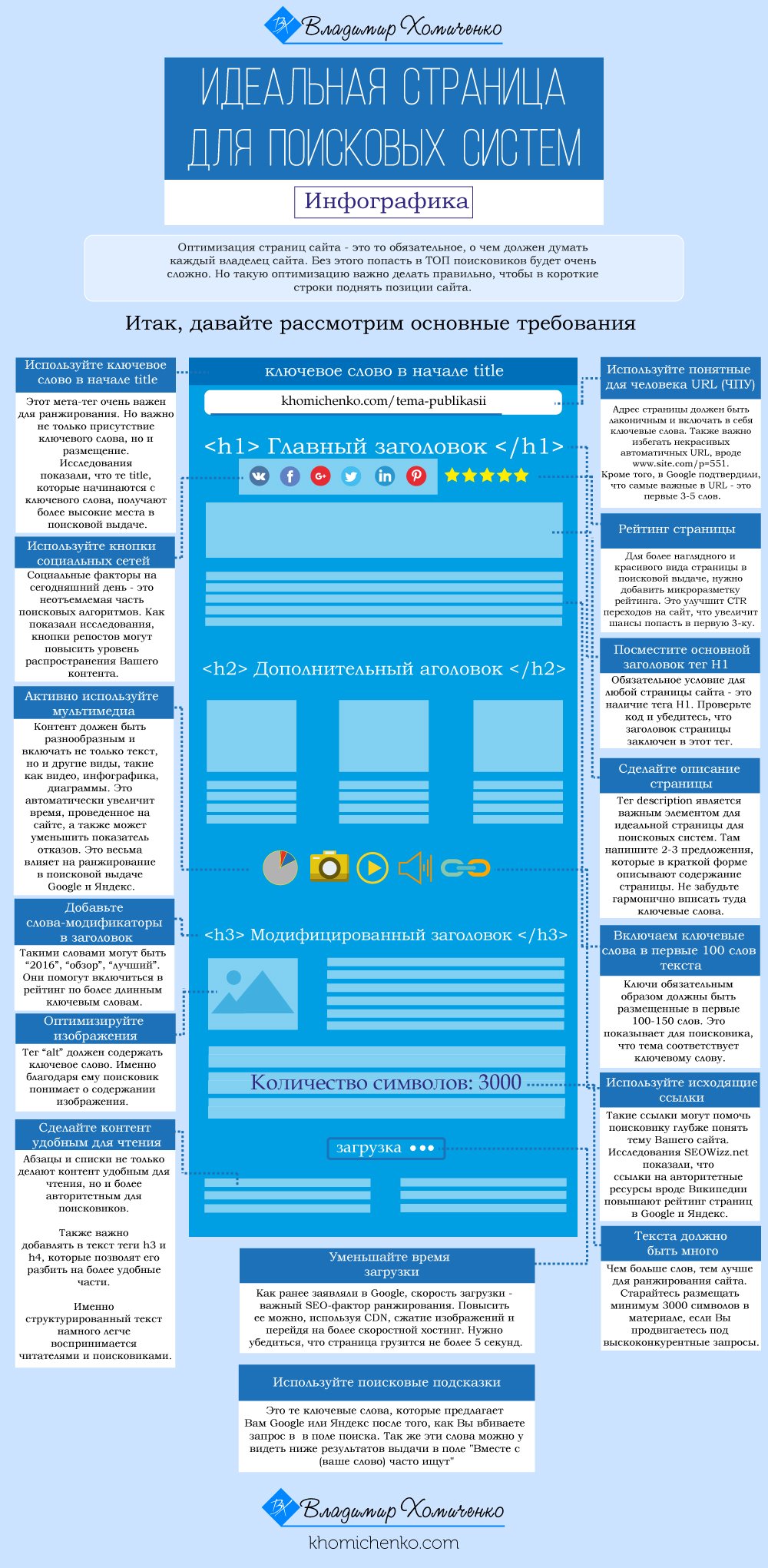 Идеальная SEO-страница сайта для Яндекса и Гугл