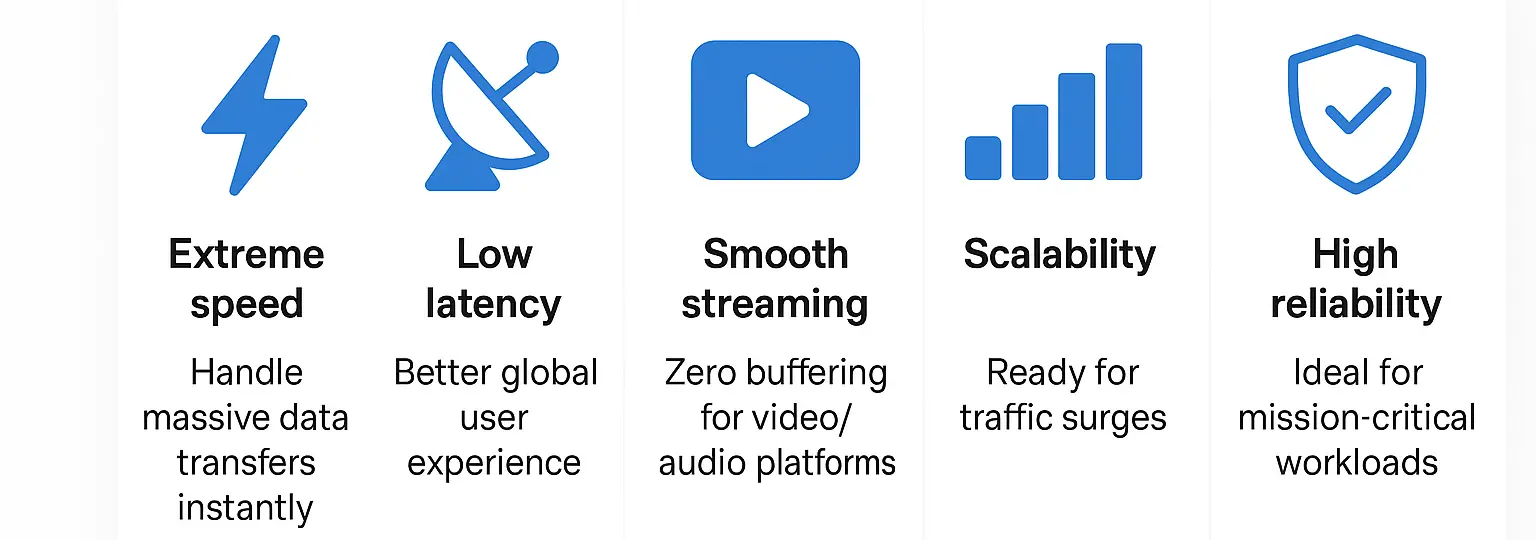Infographic showing the top benefits of 10 Gbps dedicated servers, including extreme speed, low latency, smooth streaming, scalability, and high reliability.