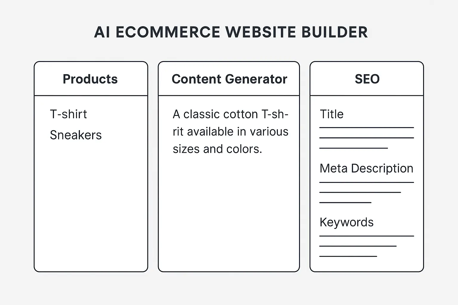 Basic interface of an AI ecommerce website builder showing product list, content generator, and SEO fields.