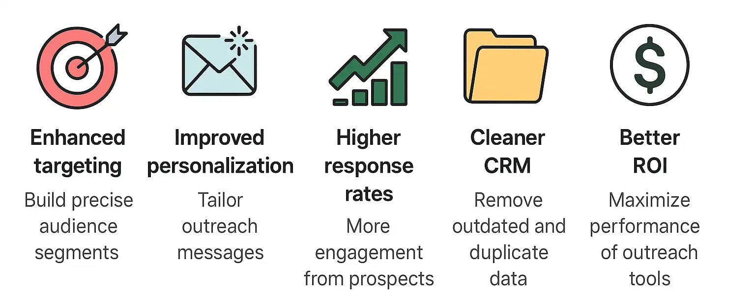 Infographic showing five key benefits of data enrichment tools: enhanced targeting, improved personalization, higher response rates, cleaner CRM, and better ROI.