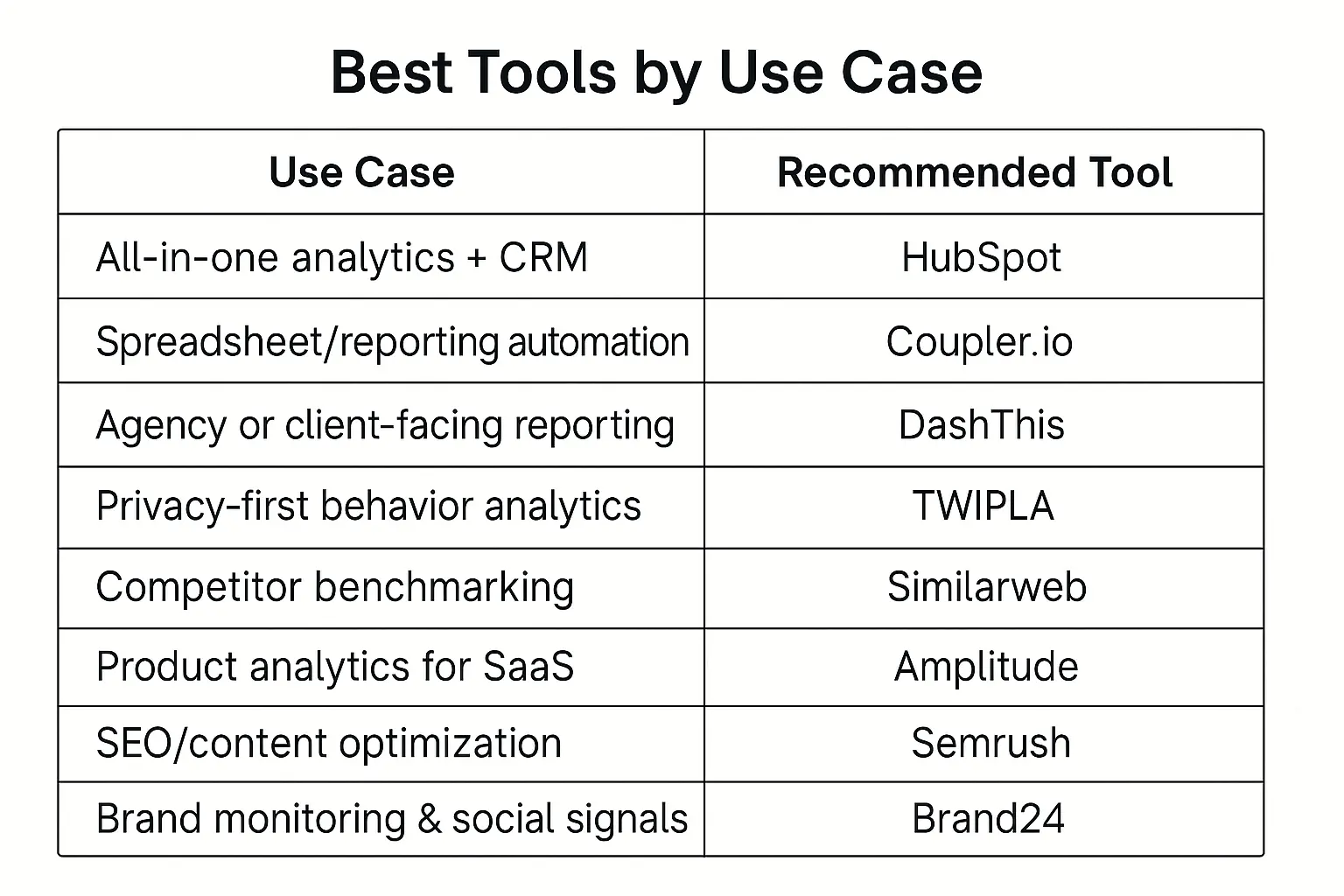 Visual chart matching top marketing analytics tools to different business needs such as SEO, CRM integration, competitor analysis, and social listening.
