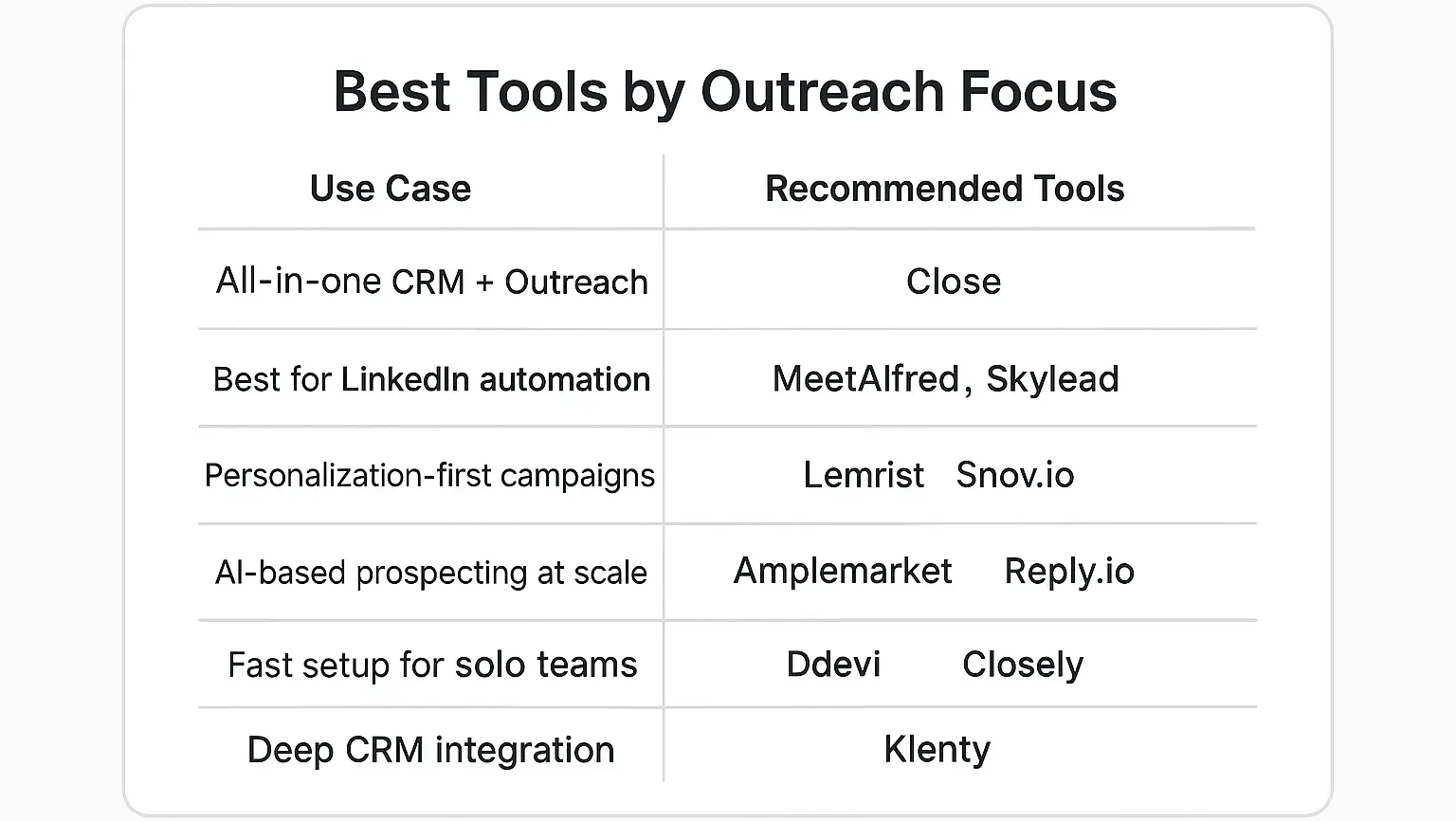 Comparison chart matching top multi-channel outreach tools to ideal use cases like CRM integration, AI prospecting, or LinkedIn automation.