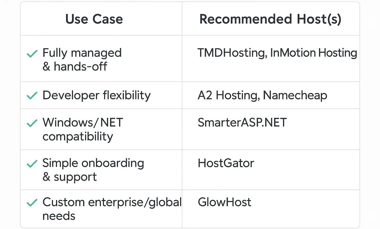 Chart comparing best dedicated server providers for use cases like managed support, developer control, Windows hosting, onboarding ease, and global enterprise needs.