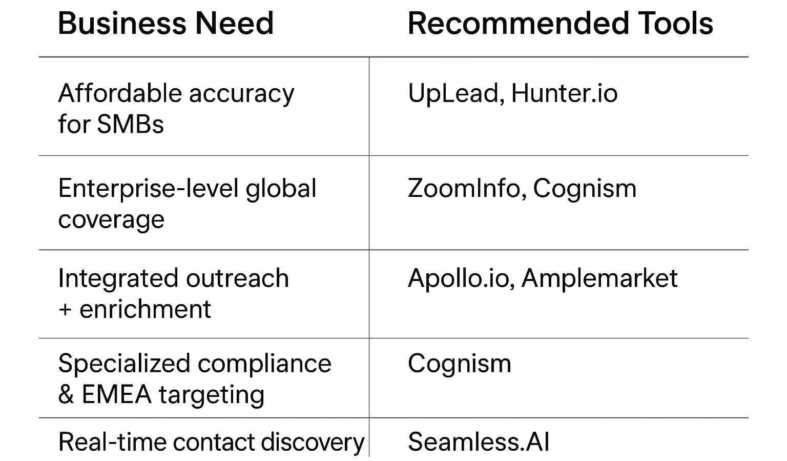 Comparison chart showing best data enrichment tools by business need, including options for SMBs, enterprise coverage, integrated outreach, compliance, and real-time discovery.