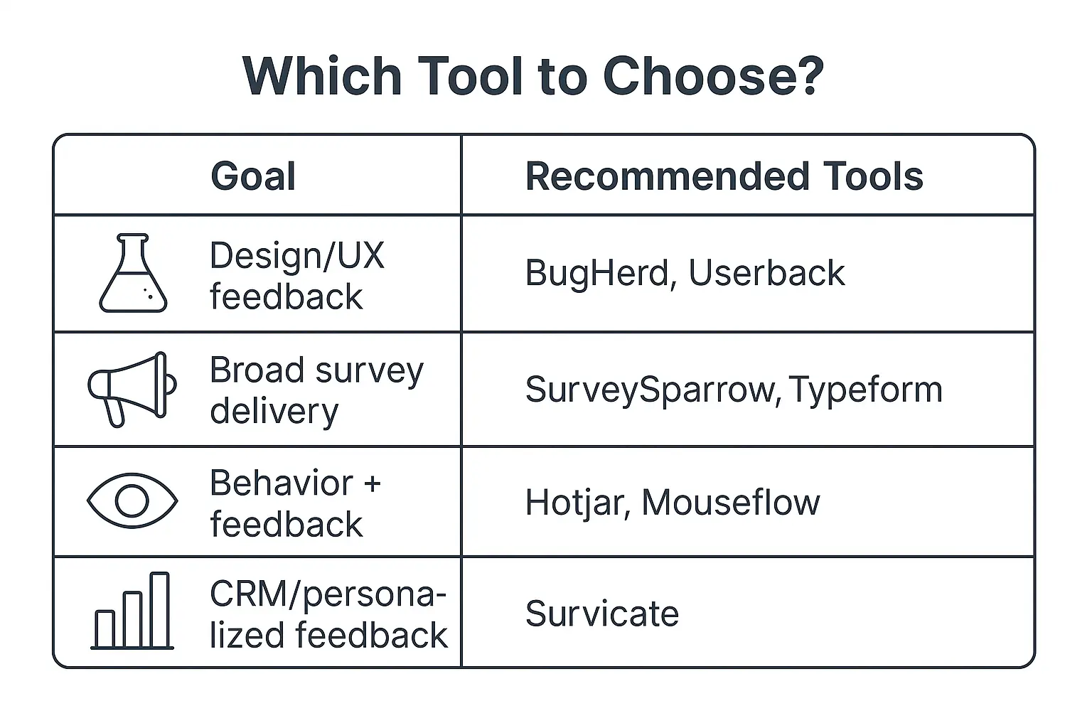 Table of feedback tools by goal: BugHerd/Userback for design, SurveySparrow/Typeform for surveys, Hotjar/Mouseflow for behavior, Survicate for CRM feedback.