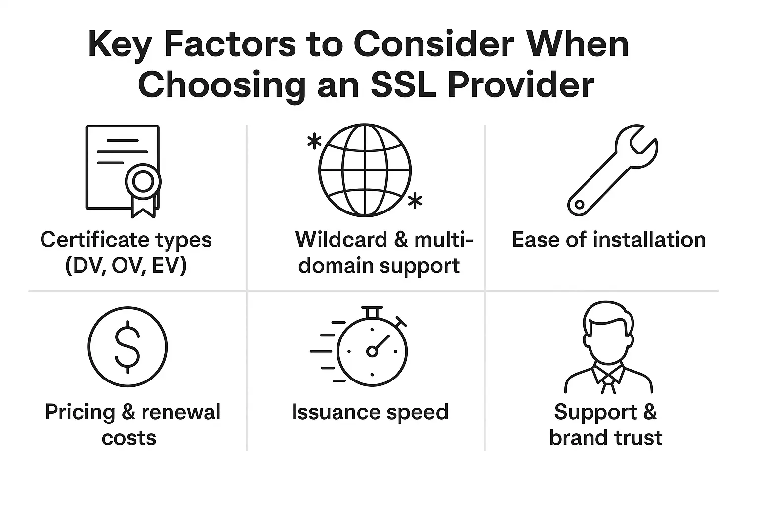 Infographic showing six key factors for selecting an SSL provider: certificate types, wildcard support, ease of installation, pricing, issuance speed, and customer support.