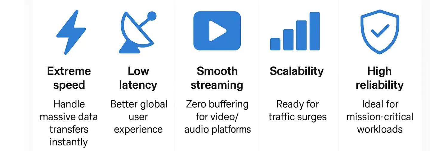 Infographic showing the top benefits of 10 Gbps dedicated servers, including extreme speed, low latency, smooth streaming, scalability, and high reliability.