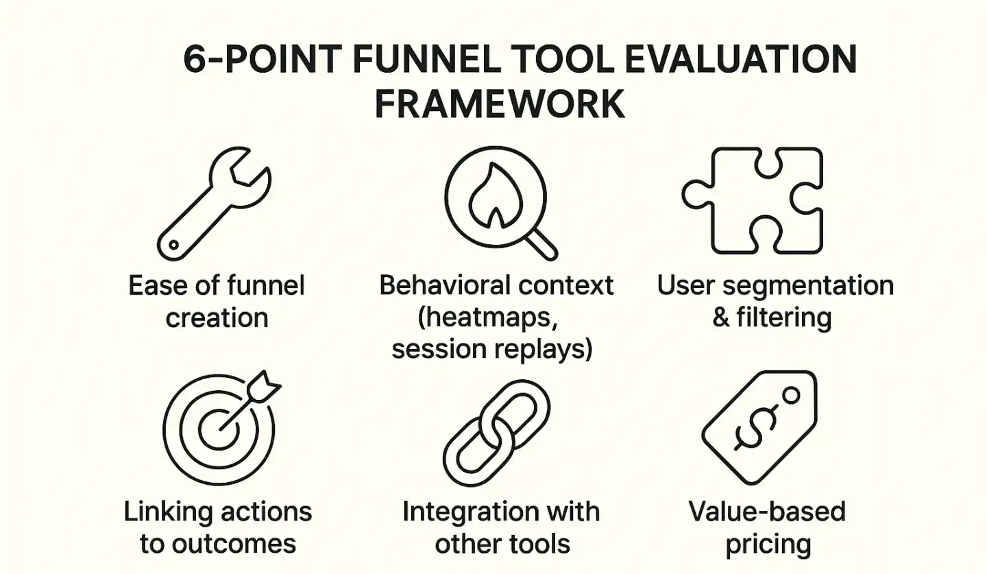 Infographic listing six key criteria for evaluating funnel analysis tools: funnel creation, behavioral insight, segmentation, outcome tracking, integrations, and pricing.