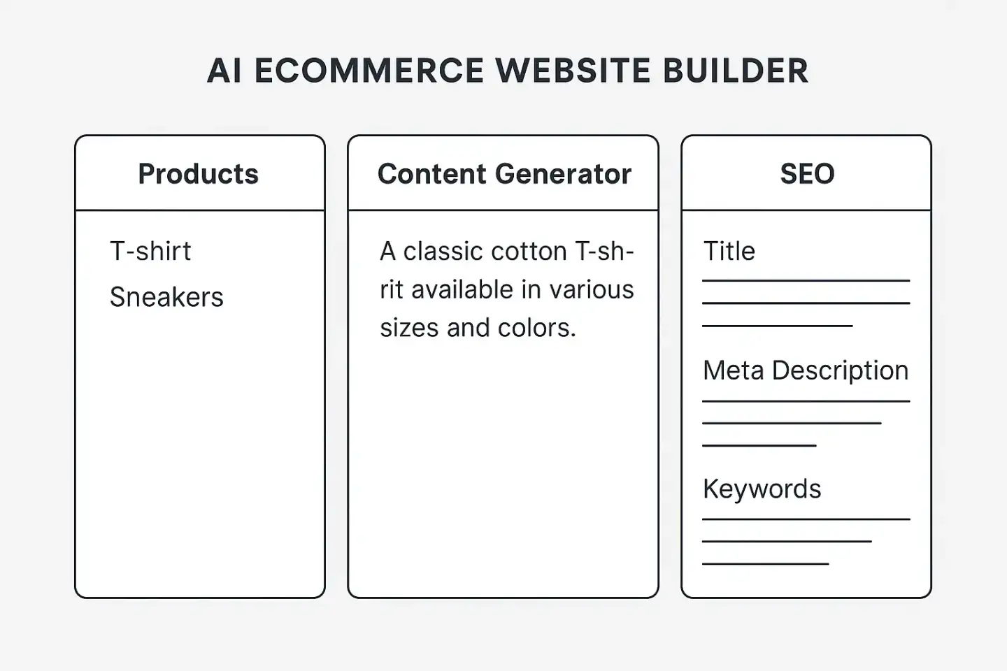 Basic interface of an AI ecommerce website builder showing product list, content generator, and SEO fields.