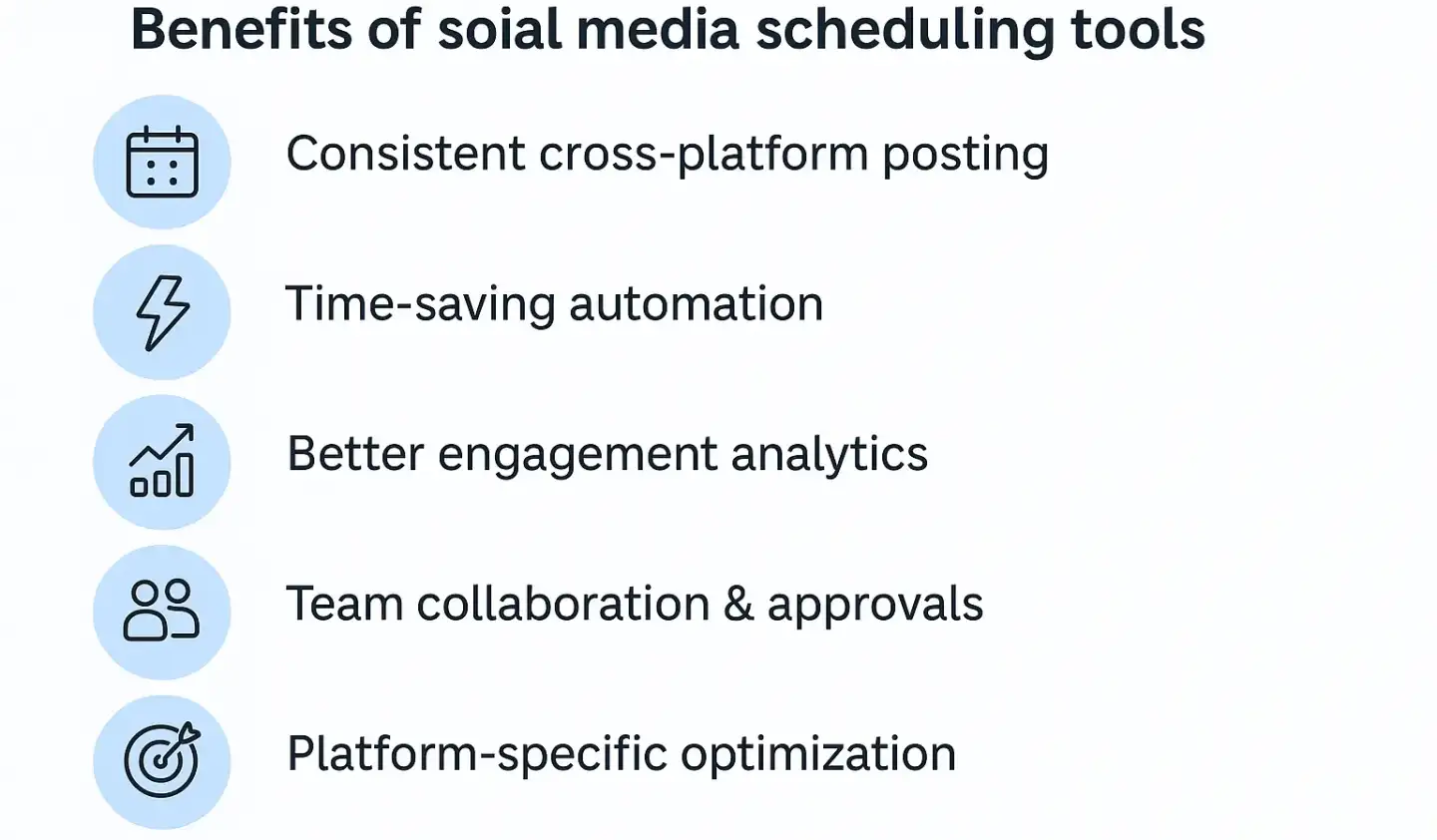 Infographic showing benefits of social media scheduling tools: automation, consistency, analytics, collaboration, and post customization.