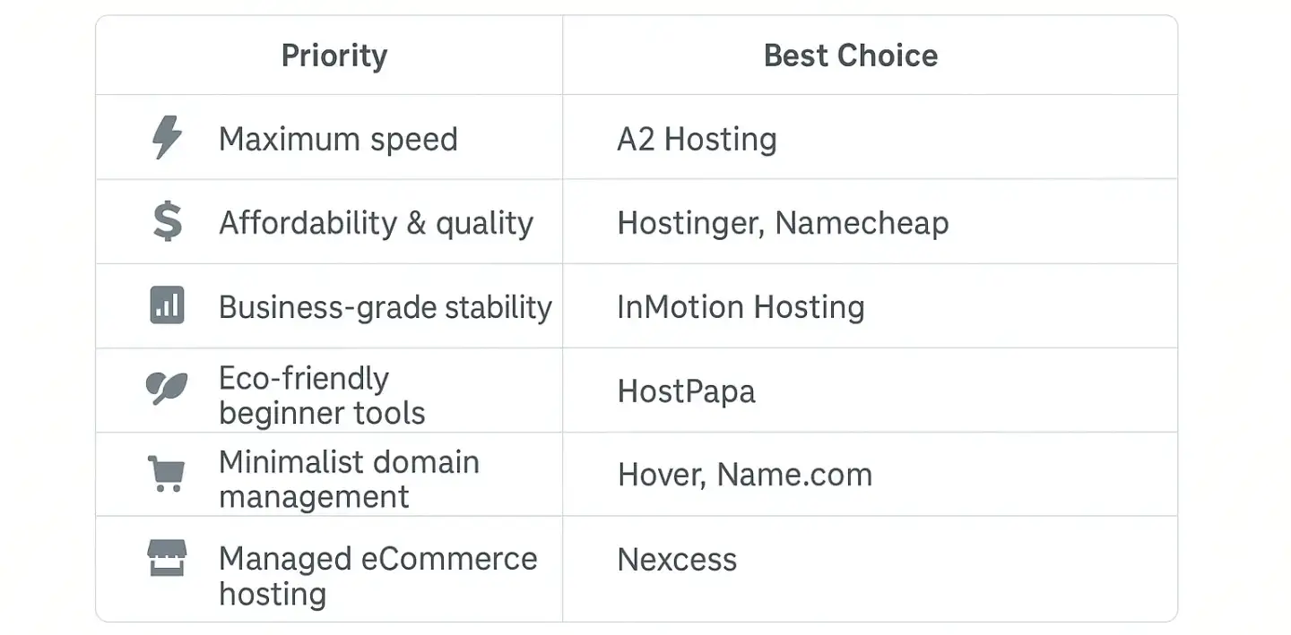 Comparison chart showing best domain and hosting providers by priority, including options for speed, affordability, stability, eco-friendliness, minimalist management, and eCommerce hosting.