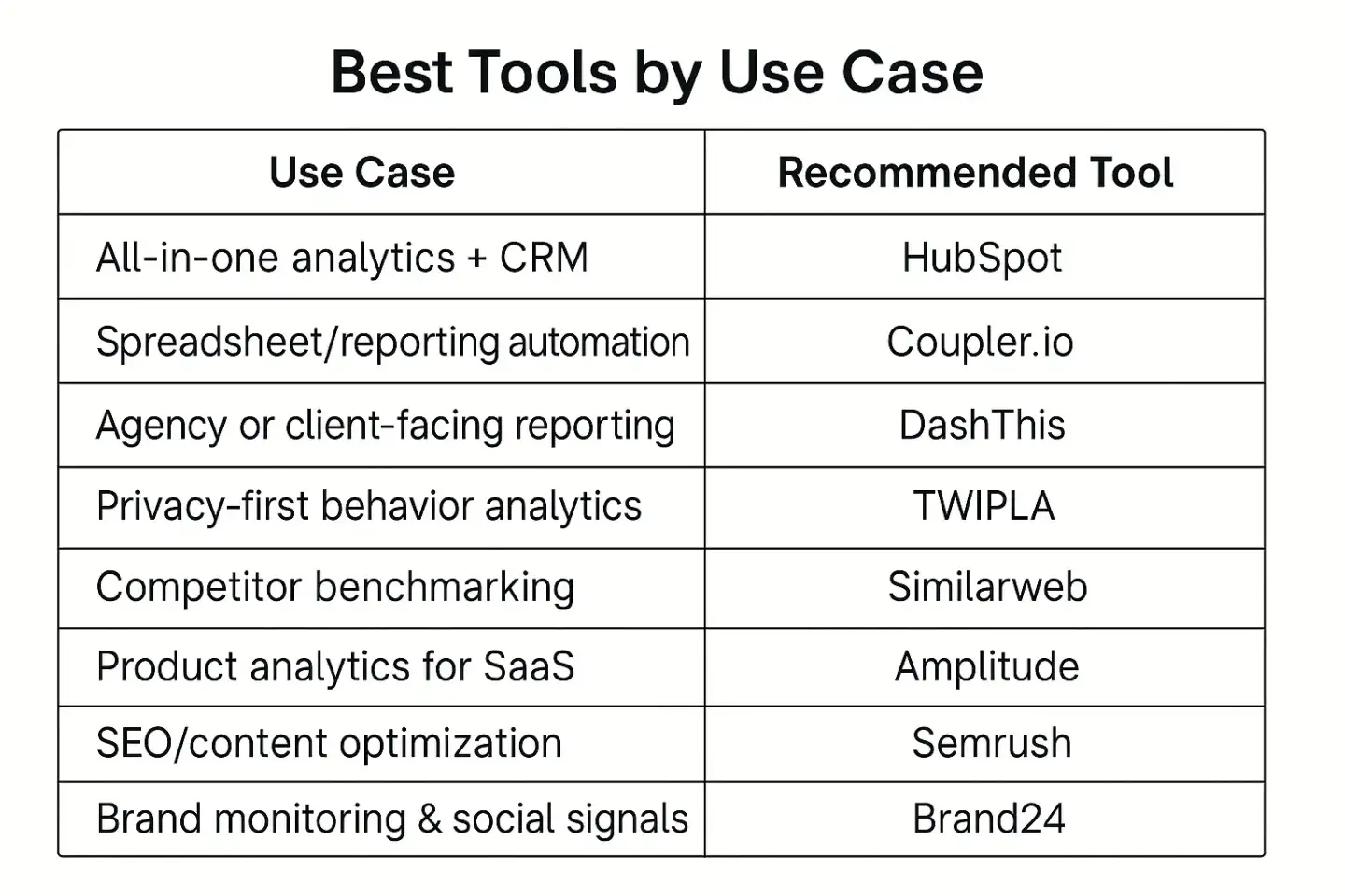 Visual chart matching top marketing analytics tools to different business needs such as SEO, CRM integration, competitor analysis, and social listening.