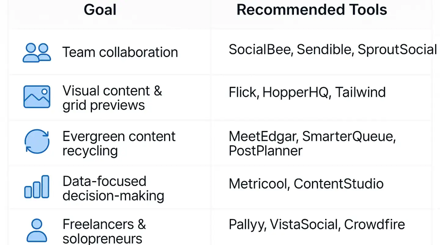 Comparison chart matching social media schedulers to use cases like team collaboration, visual content, evergreen marketing, data analysis, and solo use.