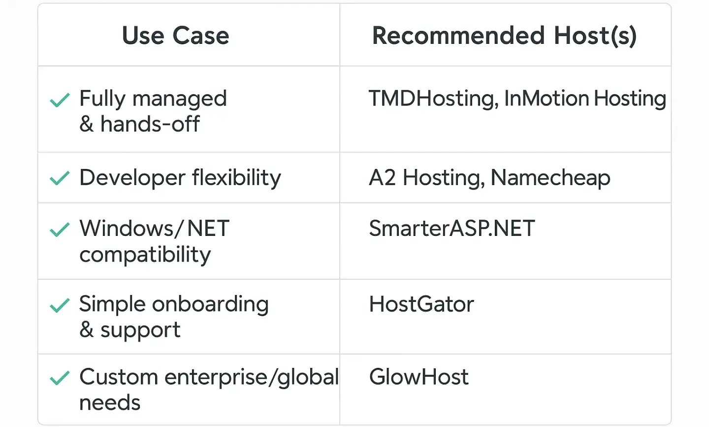 Chart comparing best dedicated server providers for use cases like managed support, developer control, Windows hosting, onboarding ease, and global enterprise needs.