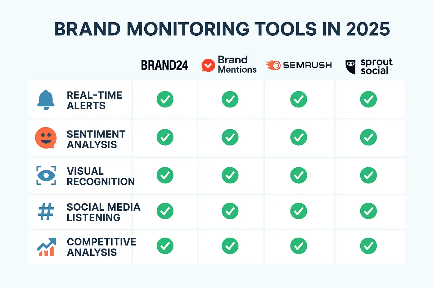 A comparison table lists Brand24, Brand Mentions, Semrush, Hootsuite, and Sprout Social against five features: real-time alerts, sentiment analysis, visual recognition, social media listening, and competitive analysis