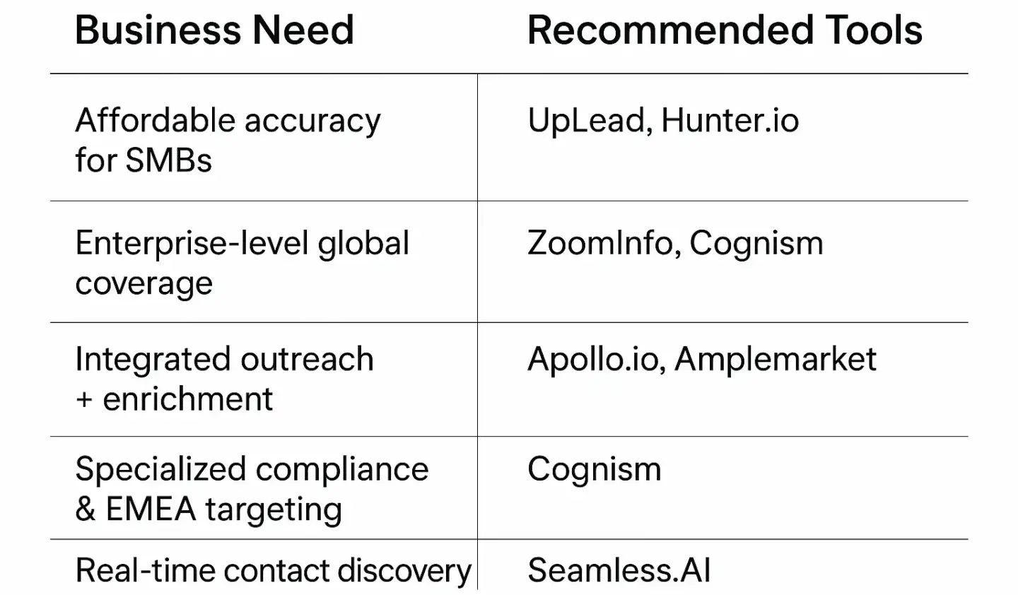 Comparison chart showing best data enrichment tools by business need, including options for SMBs, enterprise coverage, integrated outreach, compliance, and real-time discovery.