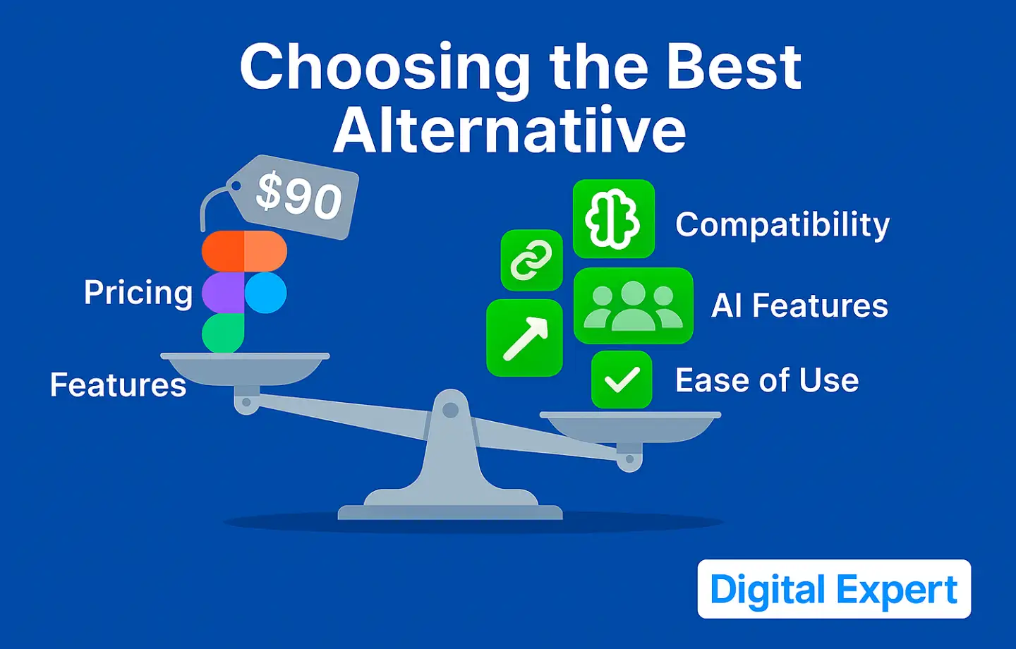 Infographic showing criteria: pricing, compatibility, AI features, collaboration.