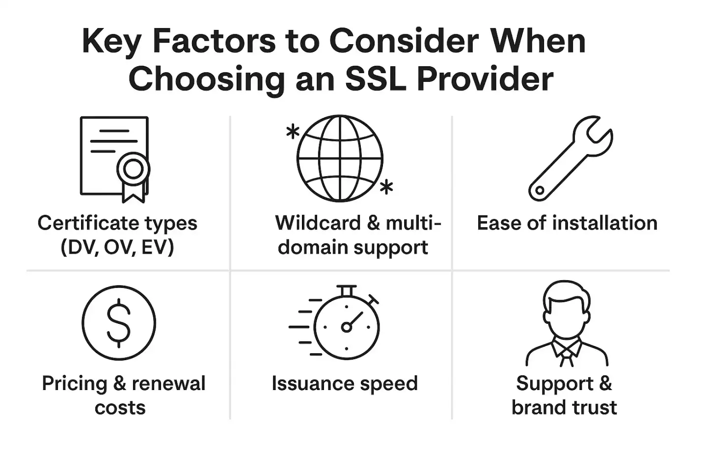 Infographic showing six key factors for selecting an SSL provider: certificate types, wildcard support, ease of installation, pricing, issuance speed, and customer support.