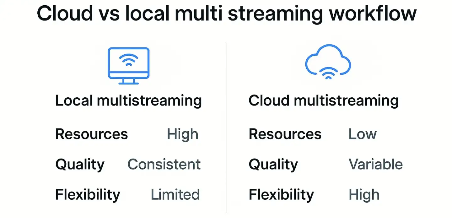 Infographic comparing local vs cloud multistreaming: local requires high resources and offers consistent quality; cloud uses low resources with high flexibility.