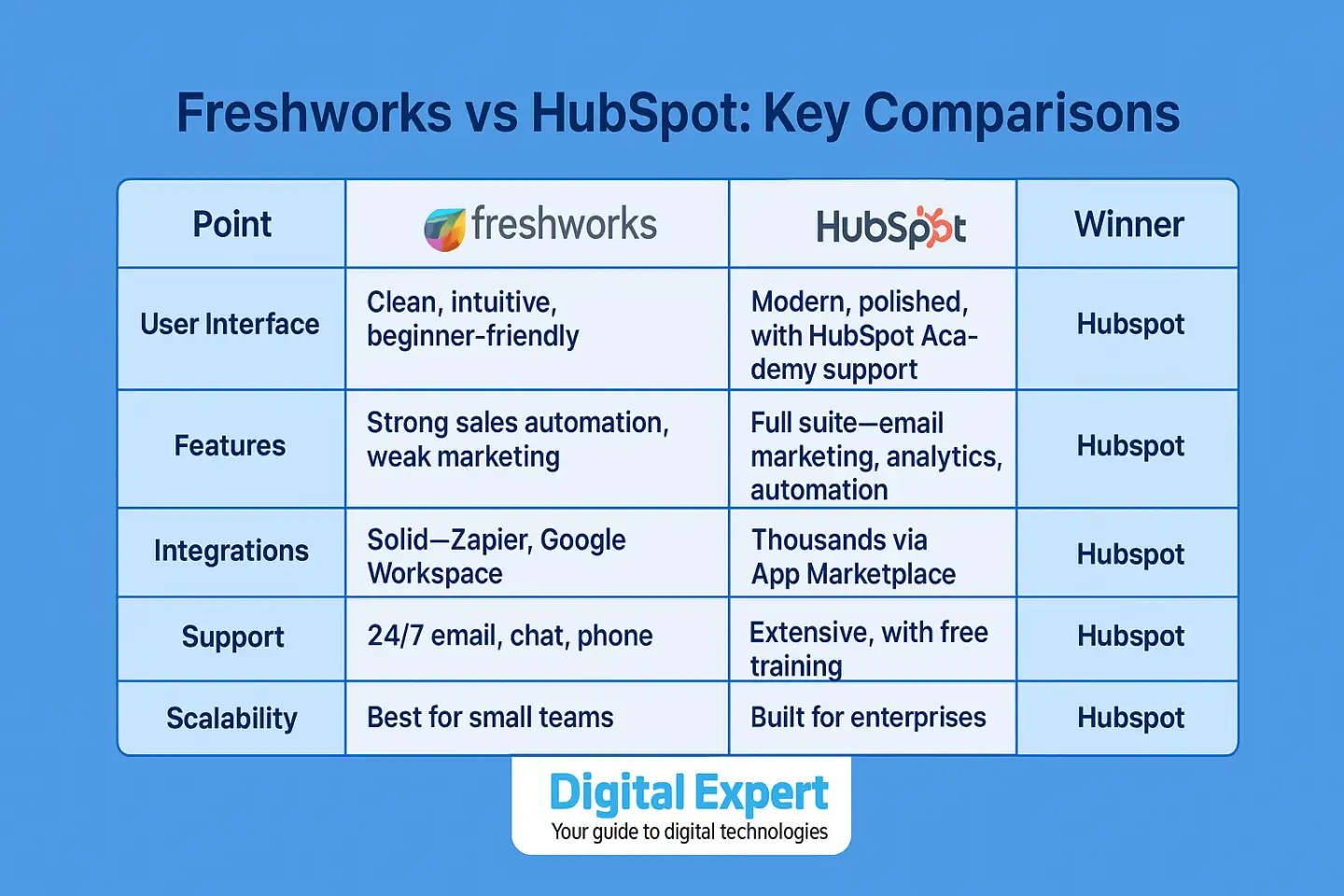 comprasion freshworks and hubspot