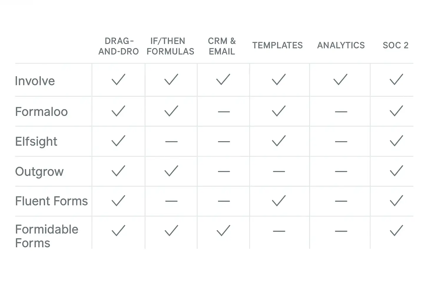 Comparison chart of calculator builders Involve, Formaloo, Elfsight, Outgrow, Fluent Forms, Formidable Forms vs drag-and-drop, formulas, CRM, templates, analytics, SOC 2