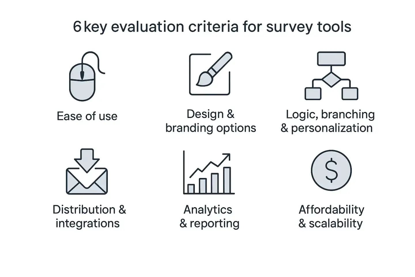 Infographic summarizing six key factors to evaluate online survey tools: ease of use, branding options, personalization logic, distribution features, analytics, and pricing scalability.