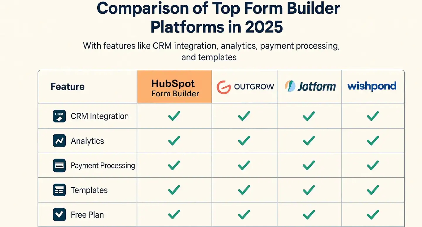 Comparison of top form builder platforms in 2025 with features like CRM integration, analytics, payment processing, and templates.