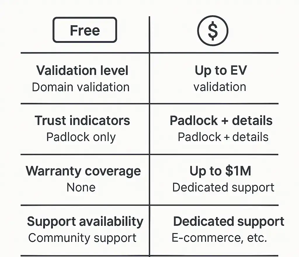 Visual comparison between free and paid SSL certificates showing differences in validation level, trust indicators, warranty, support, and ideal use cases.