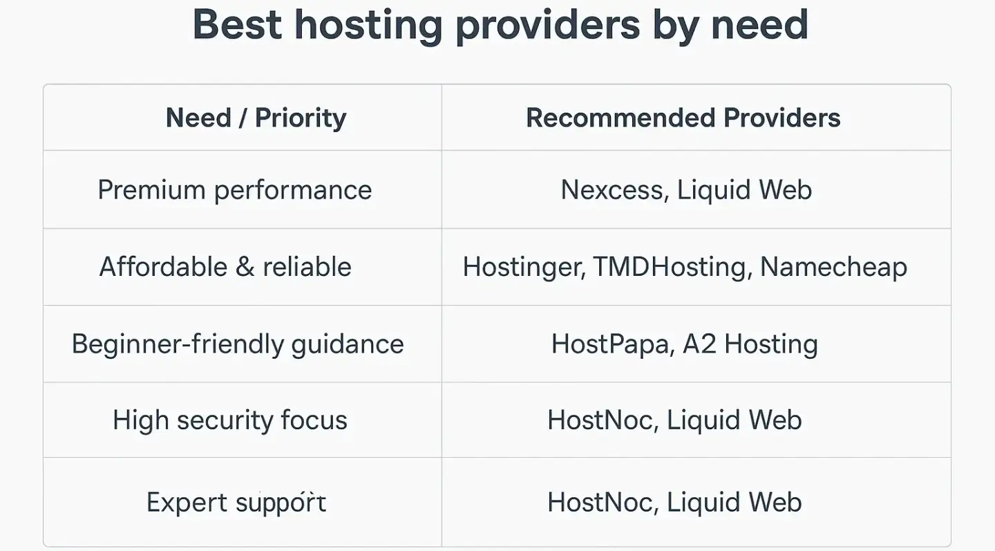 Comparison chart of best managed WordPress hosting providers in 2025 categorized by needs such as premium performance, affordability, beginner support, and high security.