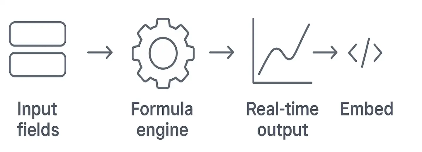 Flow diagram showing input fields, formula engine, real-time output, and embed—illustrates how a website calculator builder works