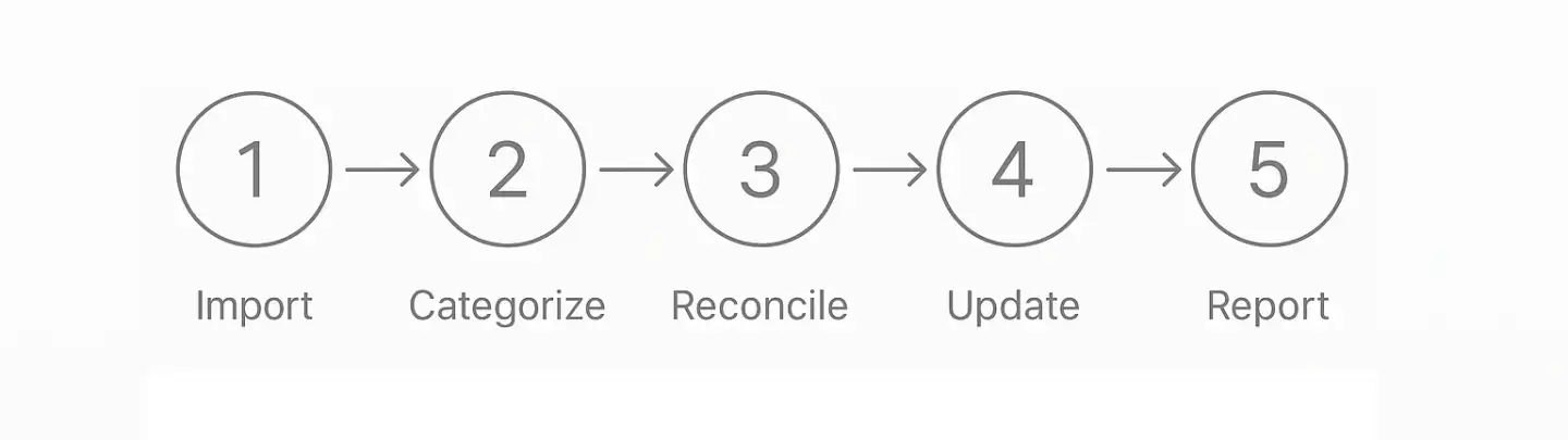 Minimalist horizontal flowchart on white background showing: 1) bank data import 2) auto‑categorization 3) daily reconciliation 4) inventory & tax updates 5) financial‑statement generation