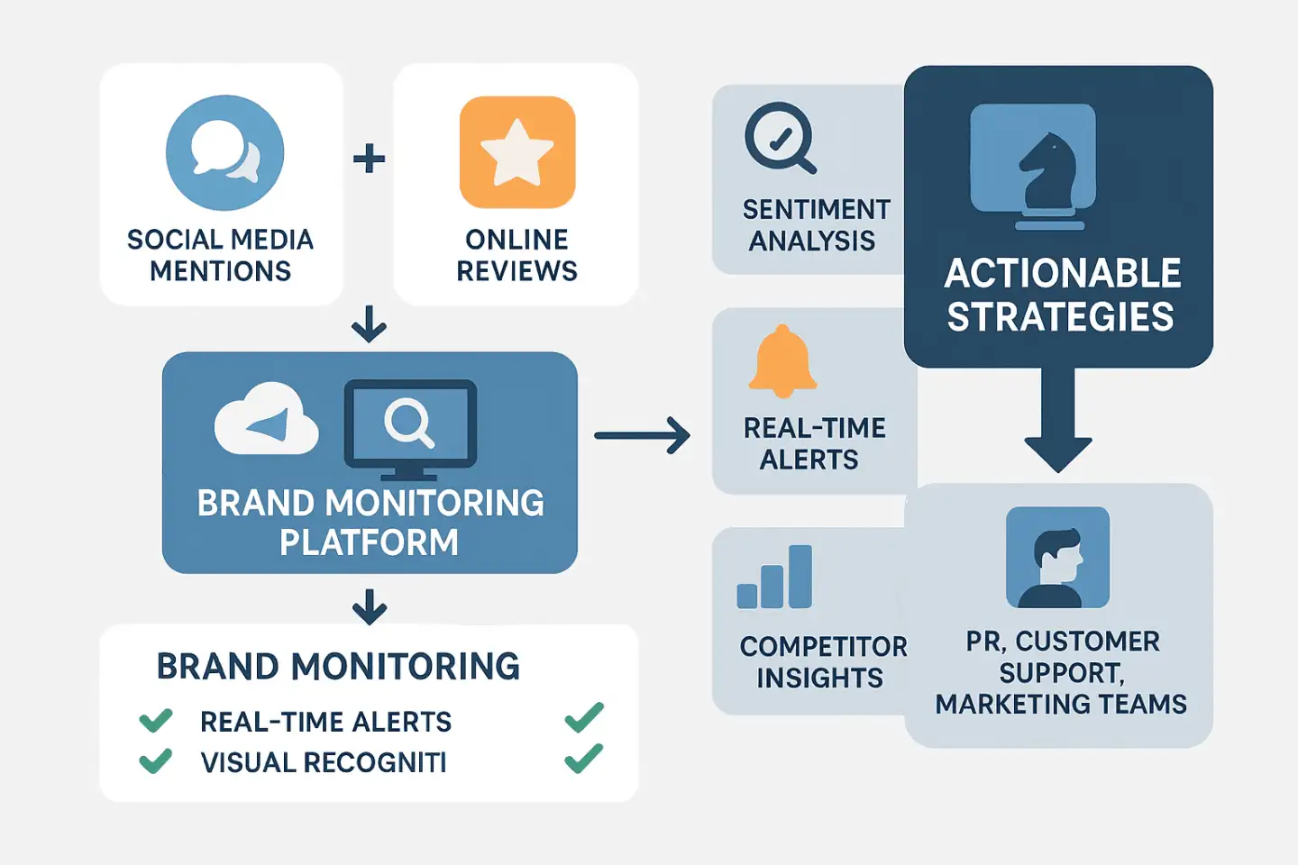 Flowchart infographic showing how brand monitoring works. Inputs include social media mentions, online reviews, and news/blog coverage.