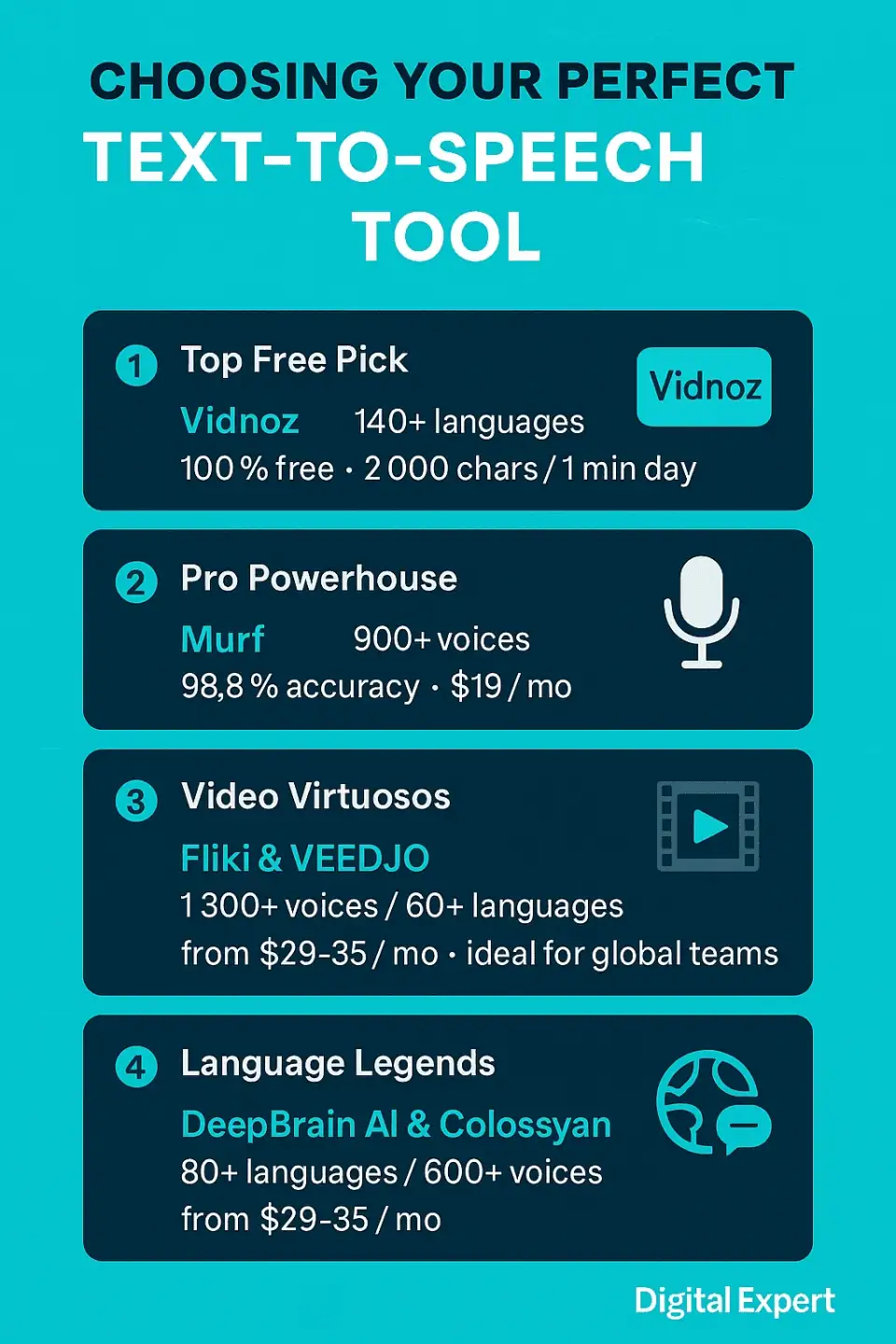 Infographic comparing the top text-to-speech tools in 2025, including Vidnoz, Murf, Fliki, VEED.IO, DeepBrain AI, Colossyan, and Play.ht, with details on pricing, voice variety, and language support.