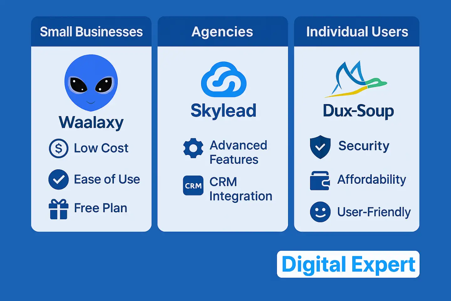Infographic comparing LinkedIn automation tools for small businesses, agencies, and individual users—Waalaxy for affordability and free plan, Skylead for advanced CRM features, and Dux-Soup for security and user-friendliness, styled with Digital Expert branding.
