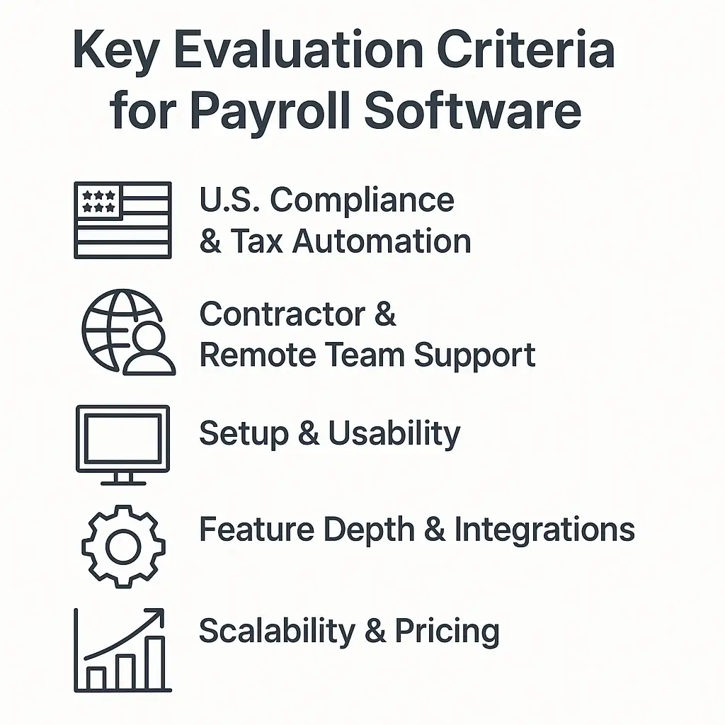 Infographic showing five evaluation areas for choosing payroll software in the U.S.: compliance, remote team support, usability, feature depth, and pricing scalability