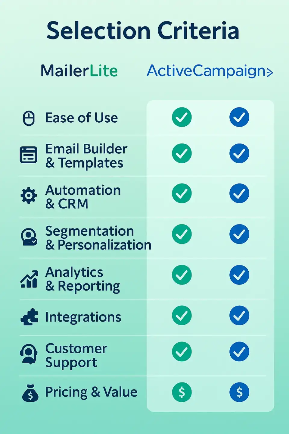 Visual chart comparing MailerLite and ActiveCampaign across key selection criteria like automation, integrations, support, and pricing.