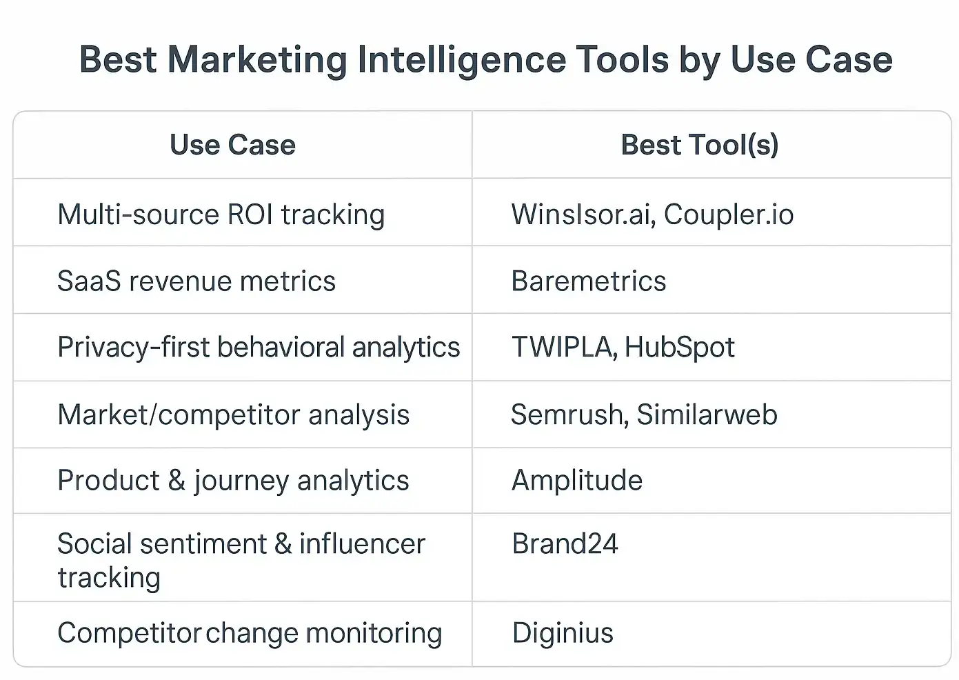 Comparison chart matching marketing intelligence tools to use cases like ROI tracking, SaaS analytics, competitor research, and social sentiment analysis.
