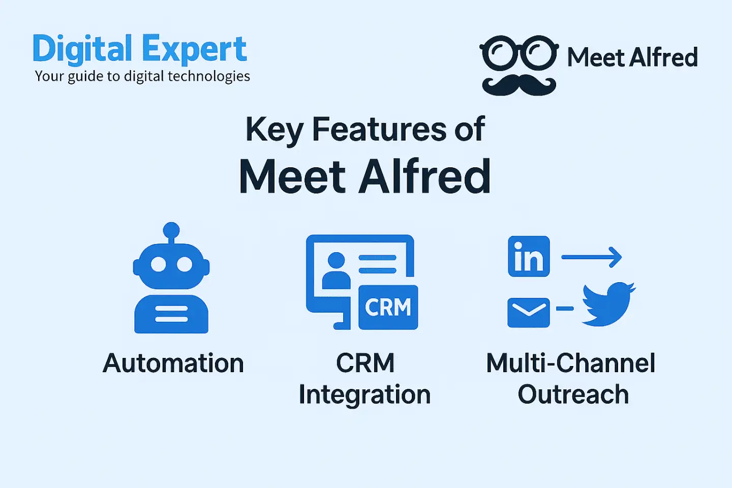 Infographic of Meet Alfred’s key features (automation, CRM integration, multi-channel outreach).