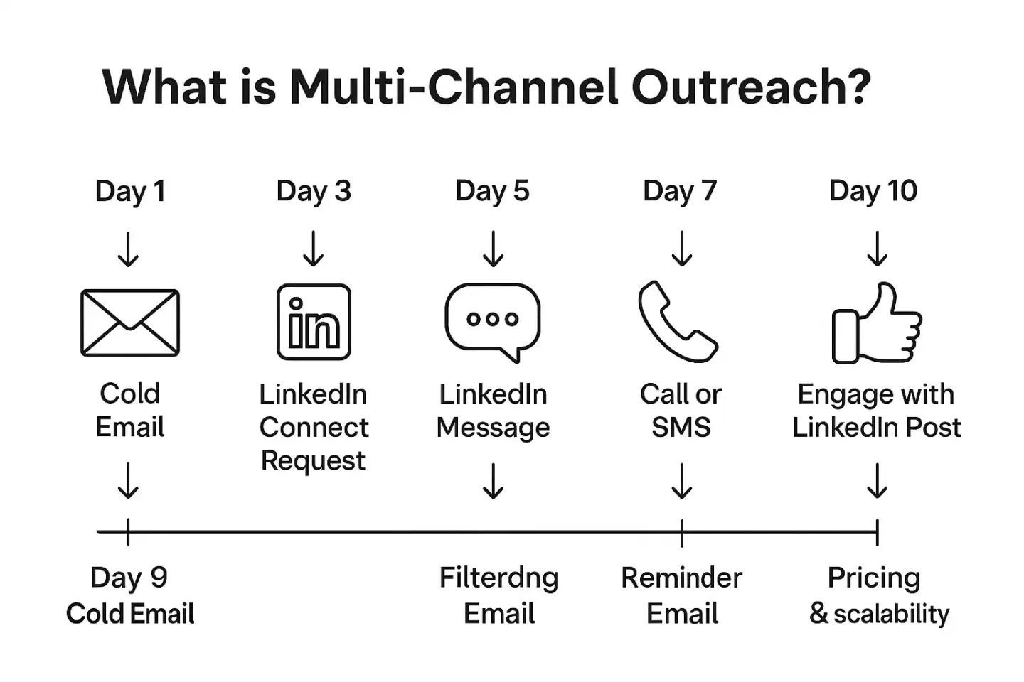 Timeline infographic showing a multi-channel outreach sequence from cold email to LinkedIn, SMS, and calls