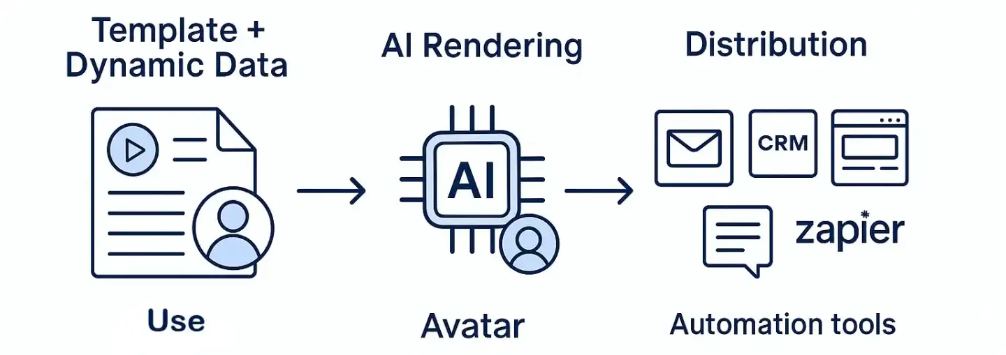 Infographic showing how AI personalized video tools generate and deliver custom videos using templates, user data, avatars, and automation tools like Zapier