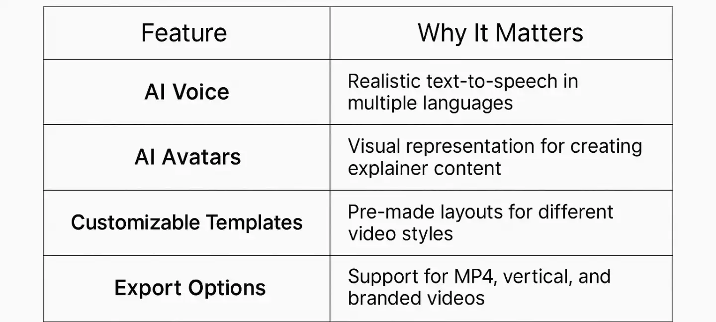 Comparison of must-have features in AI text to video generators in 2025, including AI voice, avatars, templates, and export options.