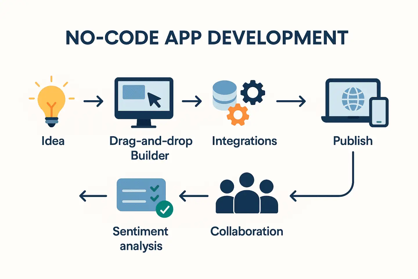 Infographic titled ‘No-Code App Development’