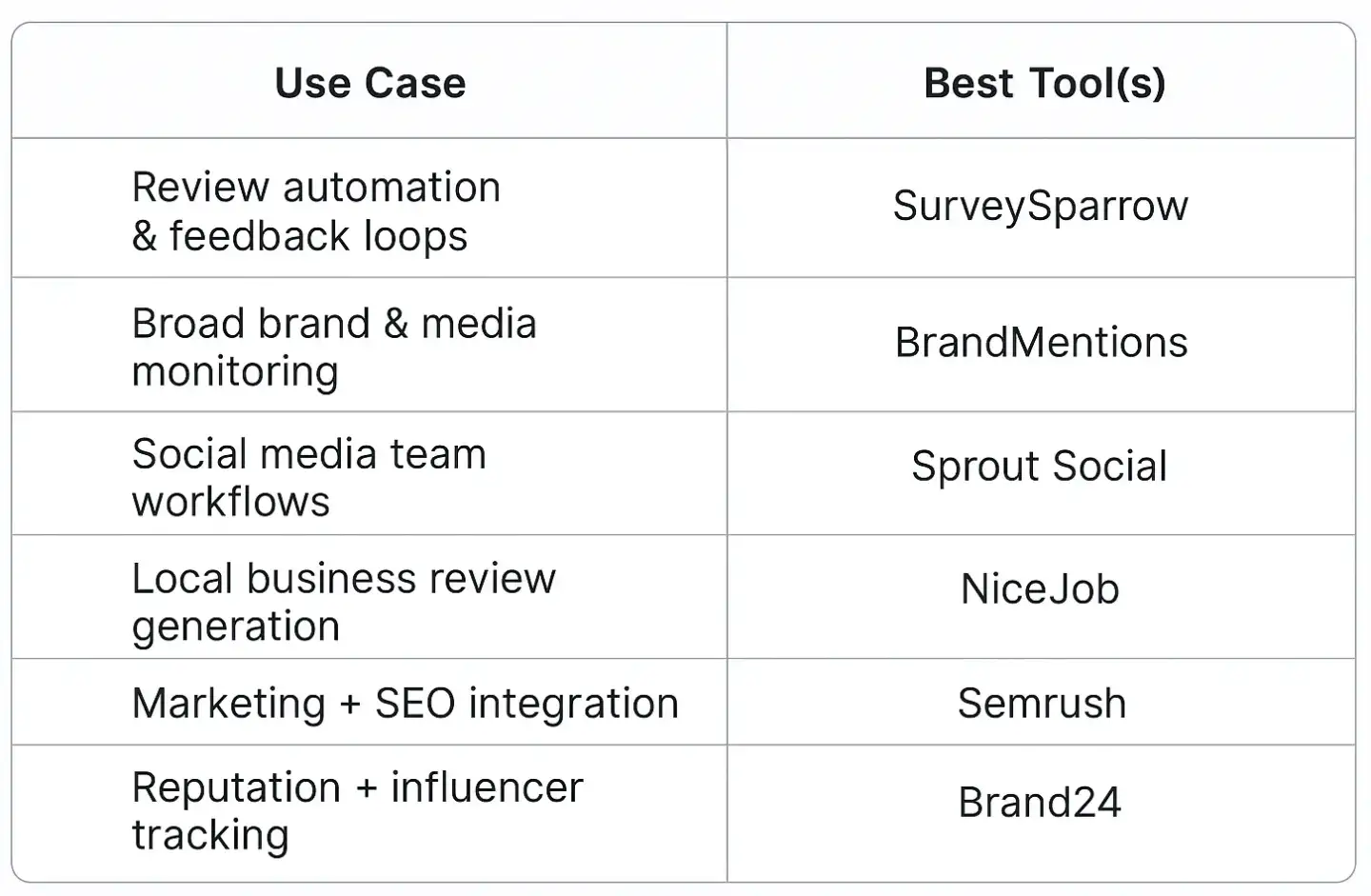 Comparison chart showing the best online reputation management tools matched to specific use cases like review generation, social media tracking, SEO monitoring, and agency management.