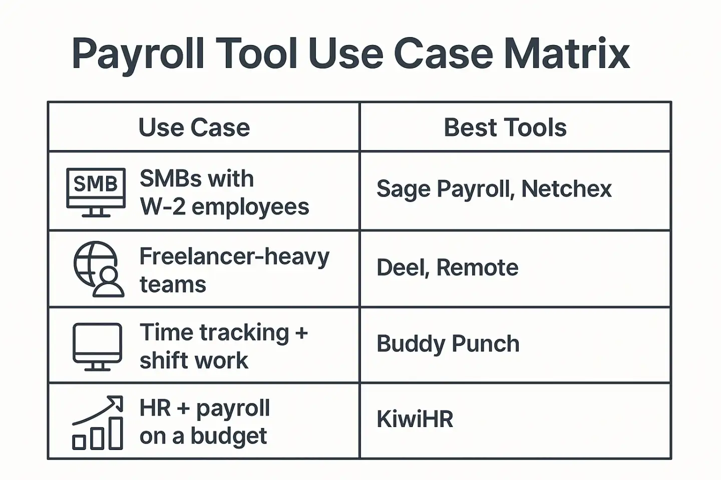 Comparison chart showing recommended payroll software tools for different use cases like W‑2 teams, freelancers, global hiring, and time tracking.