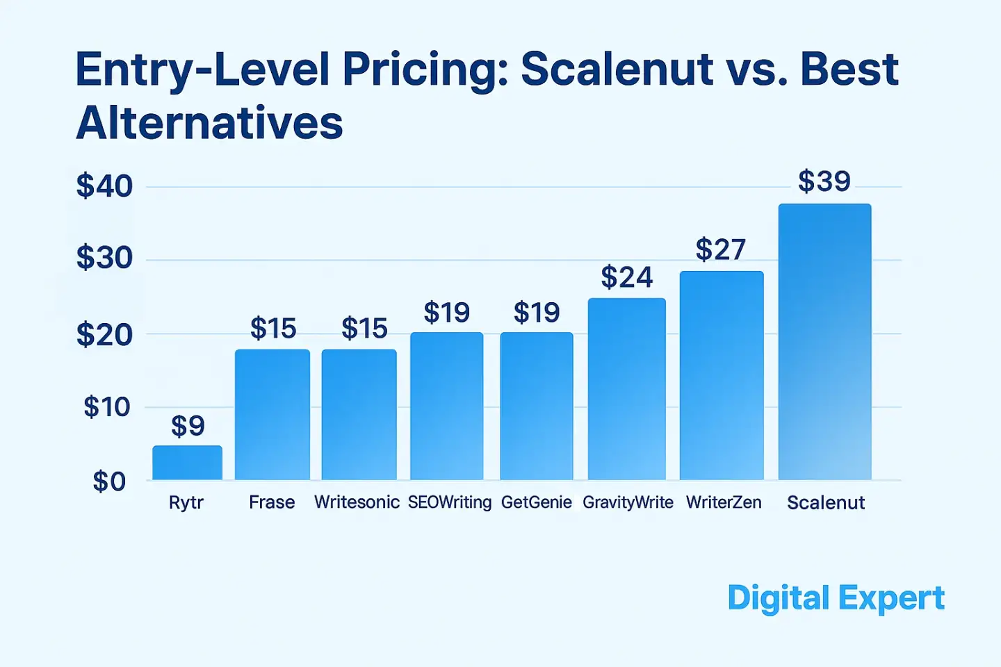 Histogram: price columns for each app and Scalenut Starter as a reference point.