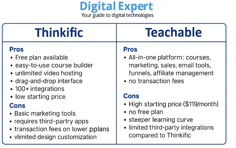 Side-by-side comparison chart of Thinkific and Teachable by Digital Expert, showing pros and cons of each platform. Thinkific is praised for its free plan and integrations, while Teachable offers an all-in-one solution but comes with a higher starting price and no free plan.
