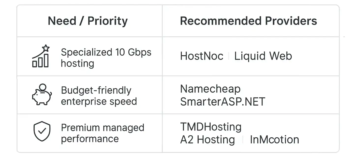 Comparison chart showing best 10 Gbps dedicated server providers by business need: specialized hosting, budget-friendly options, and premium managed performance.