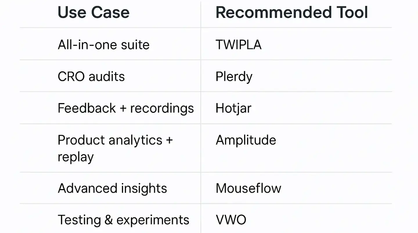 Comparison table matching use cases—like CRO, testing, feedback, or SMB needs—to the best session recording software.