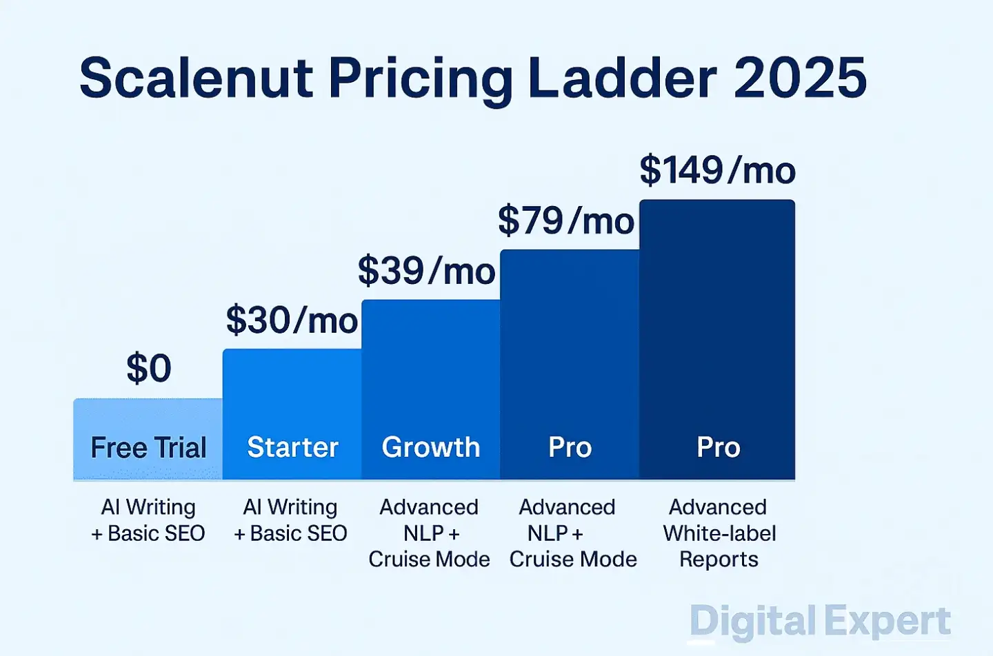 Scalenut comparison - price ladder.