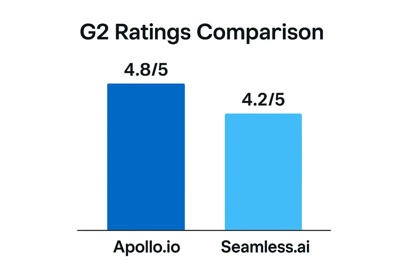 Bar chart comparing G2 ratings: Apollo.io scores 4.8/5 with a taller dark blue bar, while Seamless.ai scores 4.2/5 with a shorter light blue bar.